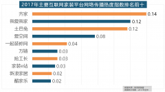 收集热遍低于保守家拆设想龙头企业